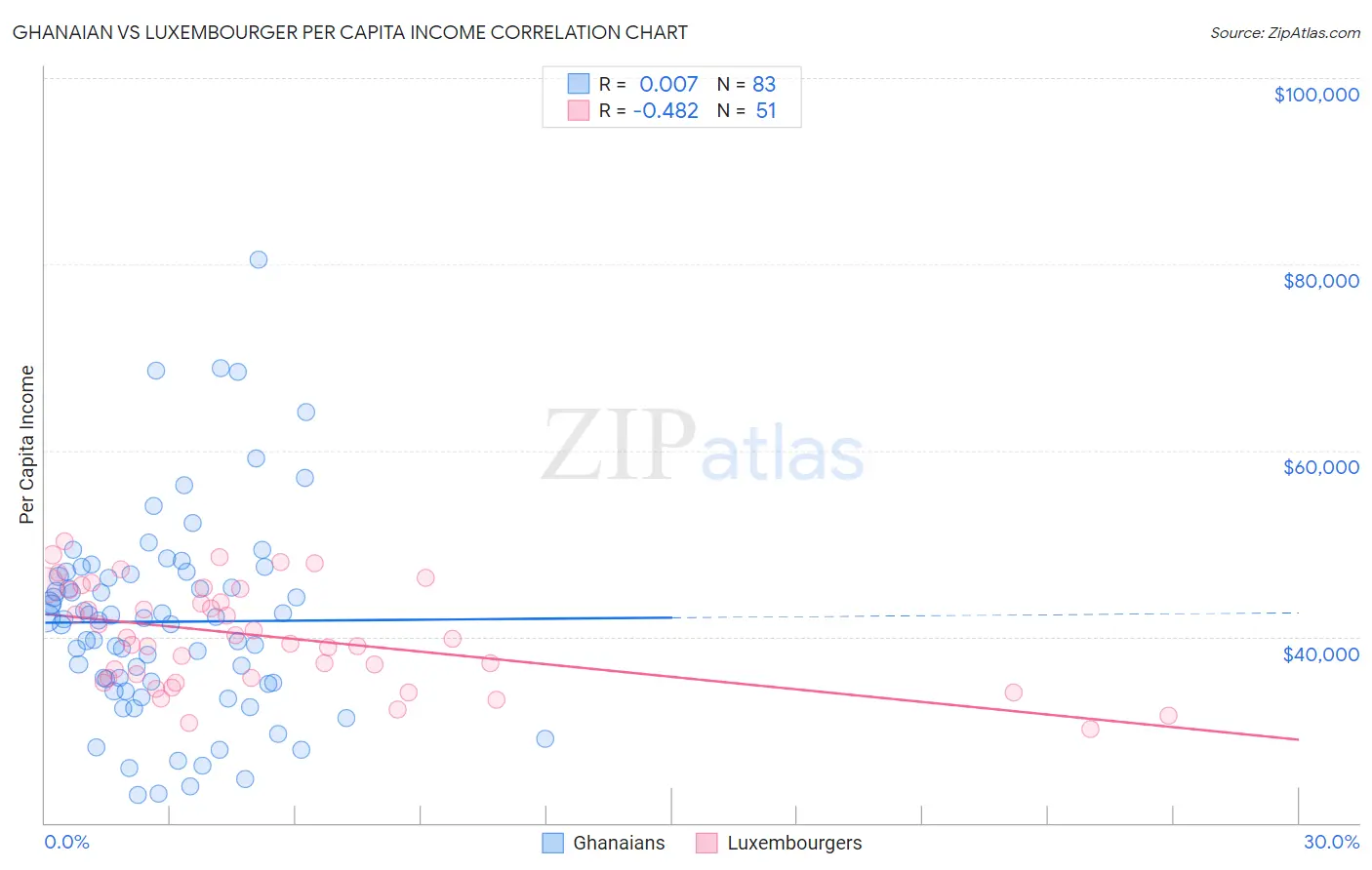 Ghanaian vs Luxembourger Per Capita Income
