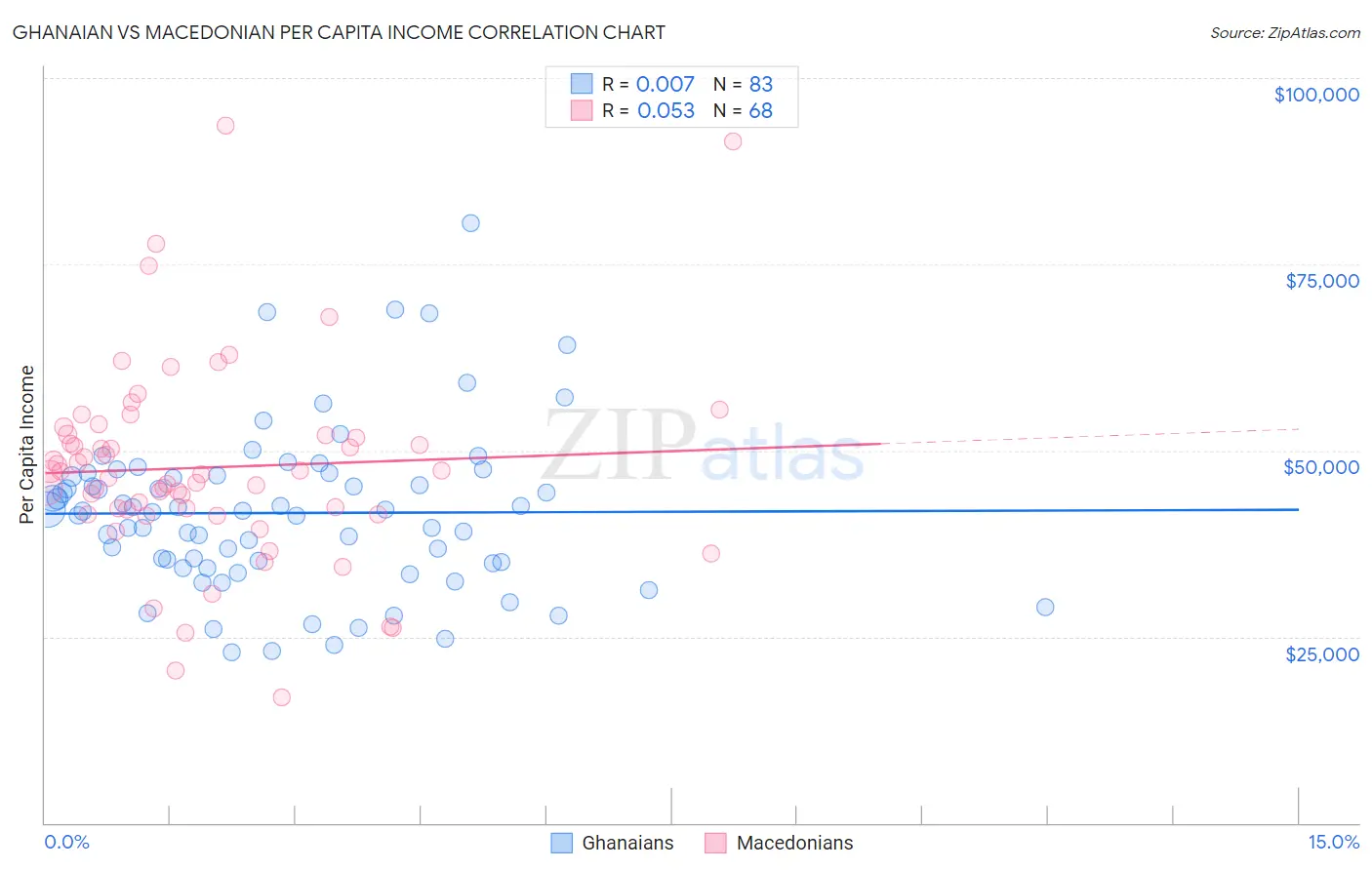 Ghanaian vs Macedonian Per Capita Income