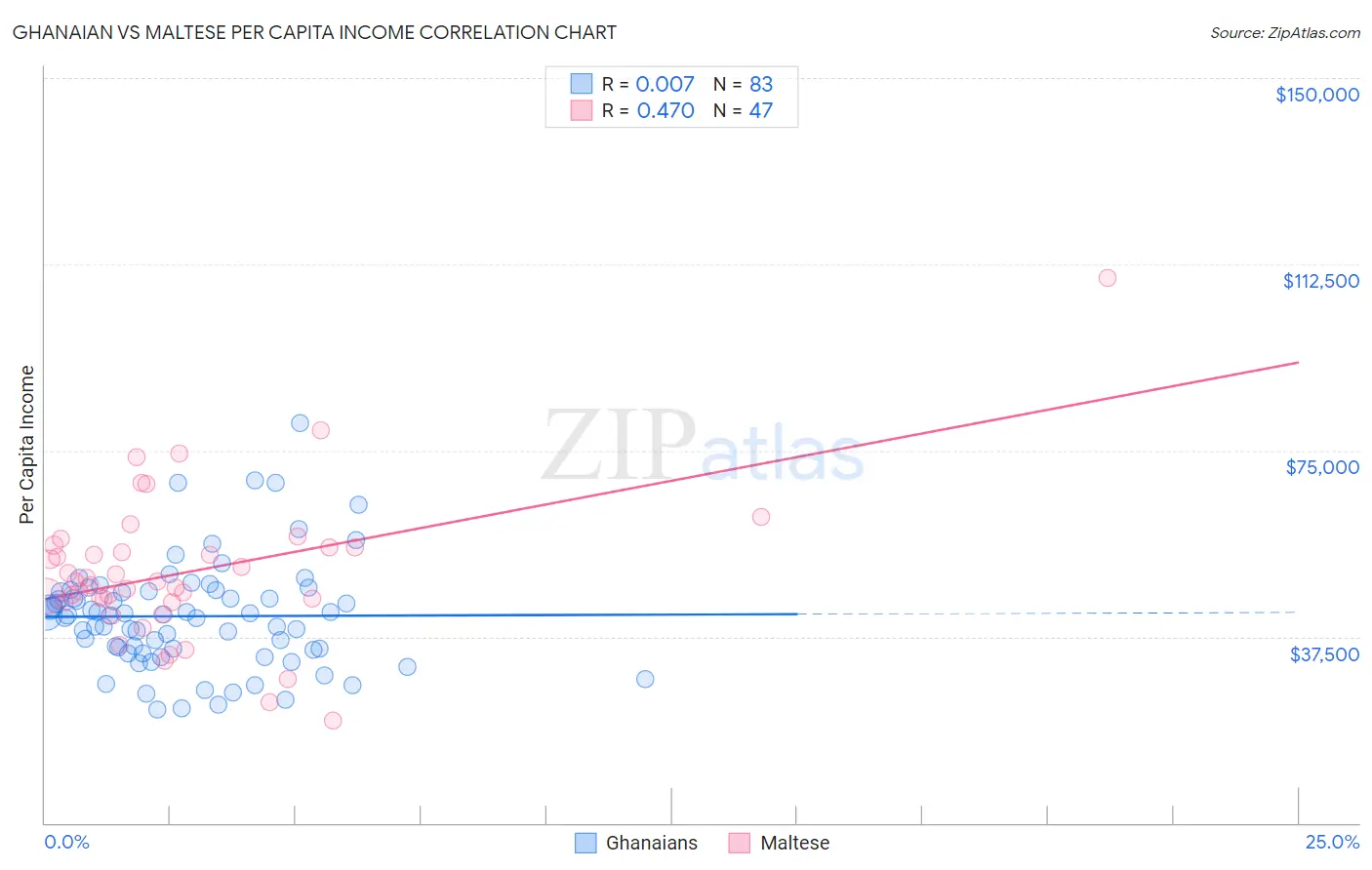Ghanaian vs Maltese Per Capita Income