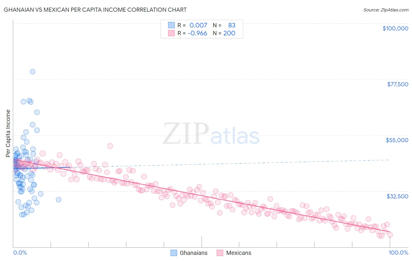 Ghanaian vs Mexican Per Capita Income