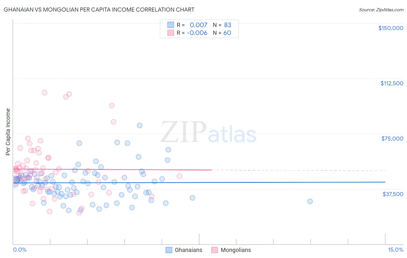 Ghanaian vs Mongolian Per Capita Income