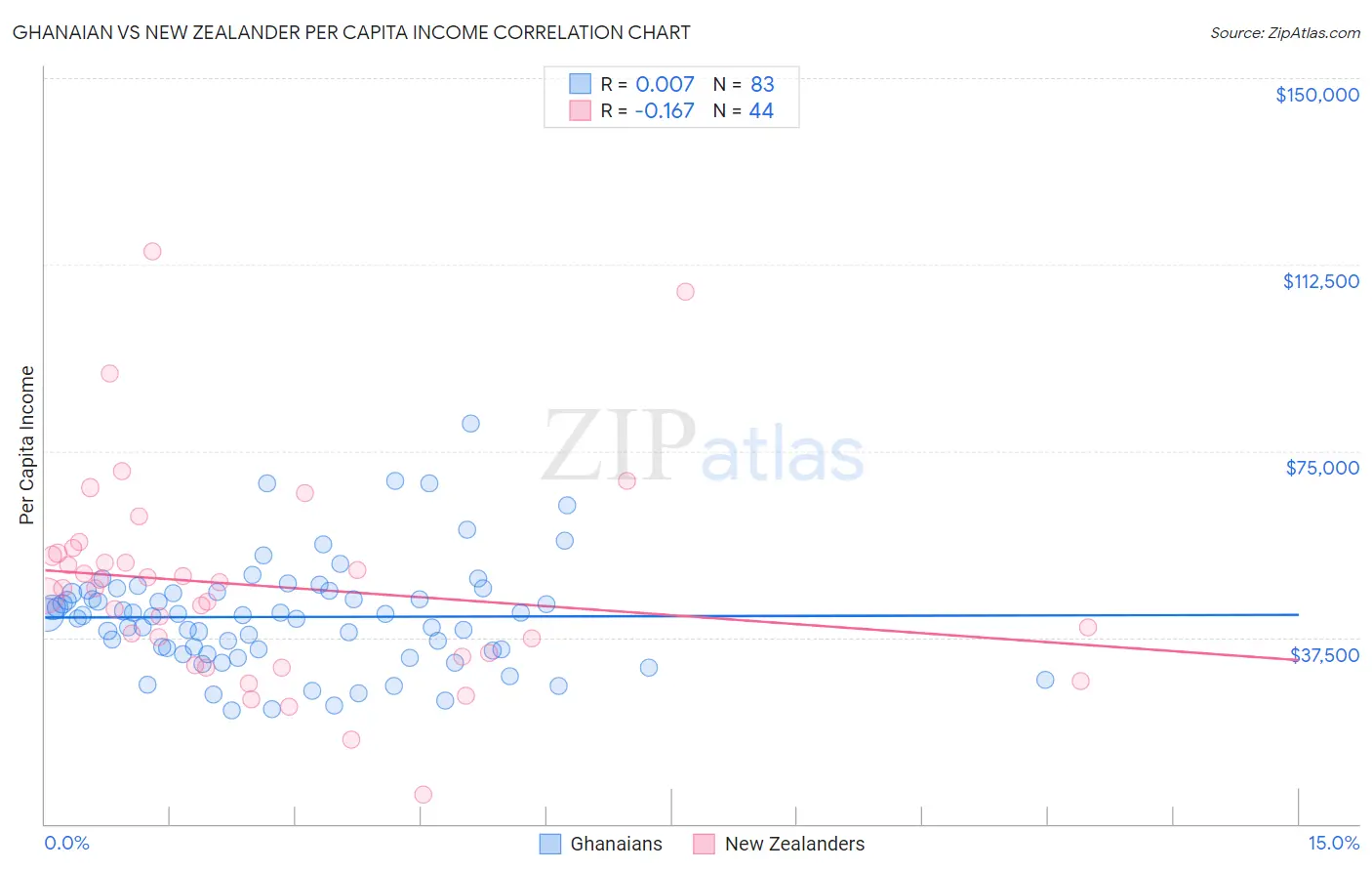Ghanaian vs New Zealander Per Capita Income