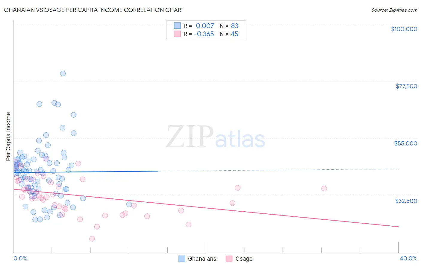 Ghanaian vs Osage Per Capita Income