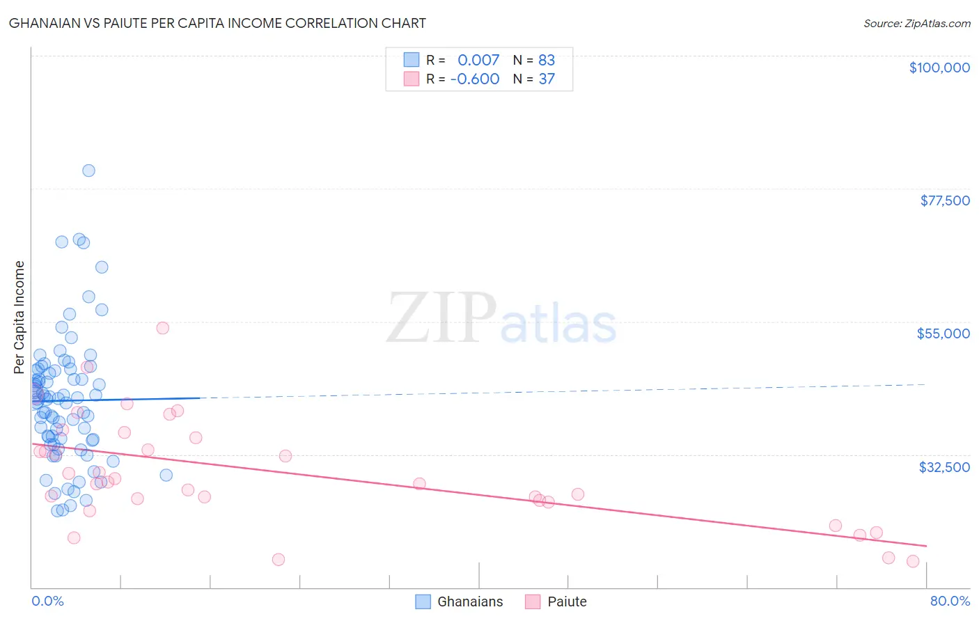 Ghanaian vs Paiute Per Capita Income