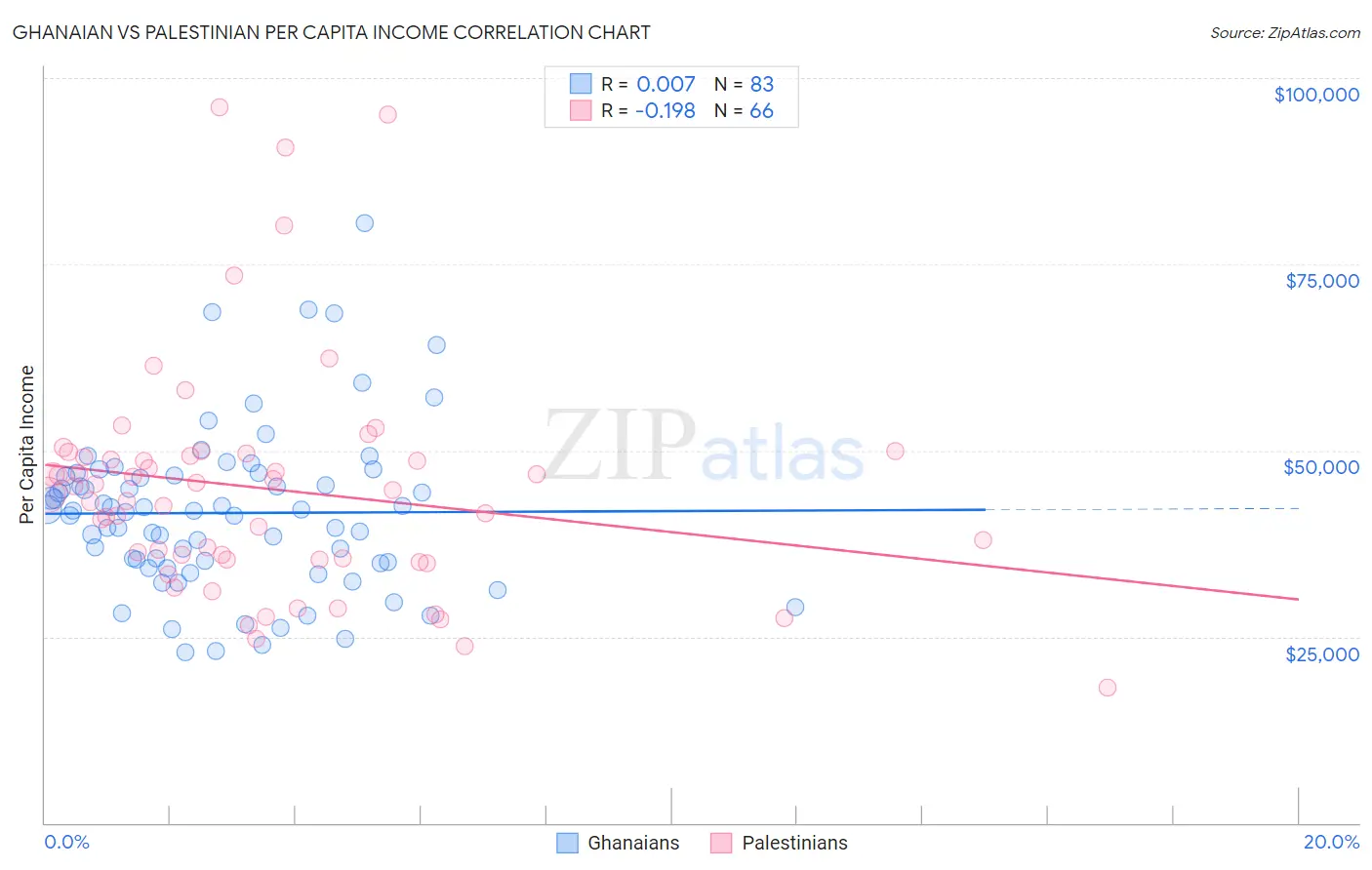 Ghanaian vs Palestinian Per Capita Income