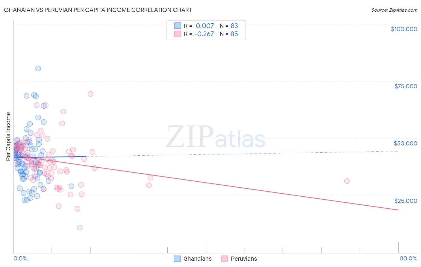 Ghanaian vs Peruvian Per Capita Income