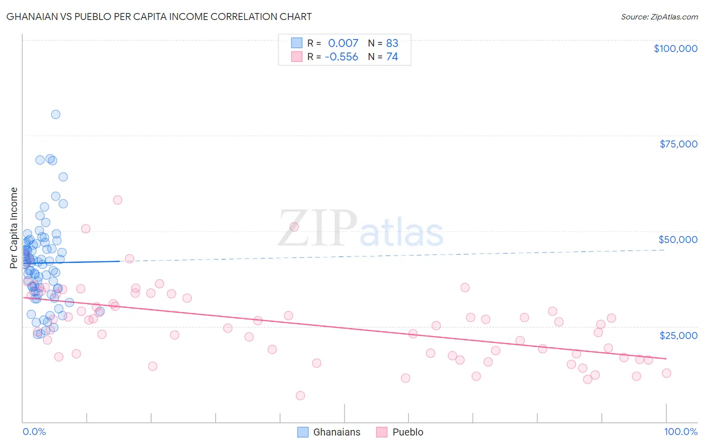 Ghanaian vs Pueblo Per Capita Income