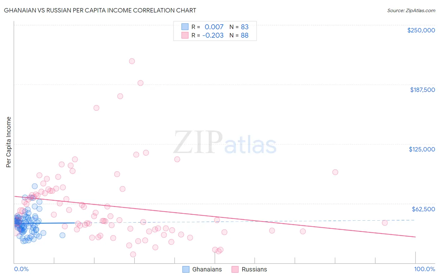 Ghanaian vs Russian Per Capita Income