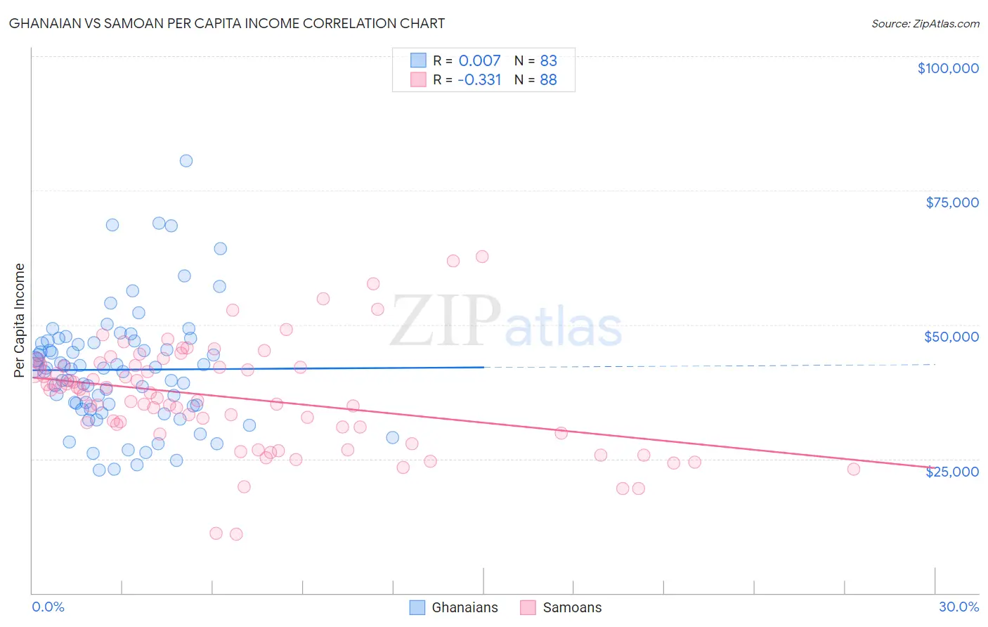 Ghanaian vs Samoan Per Capita Income