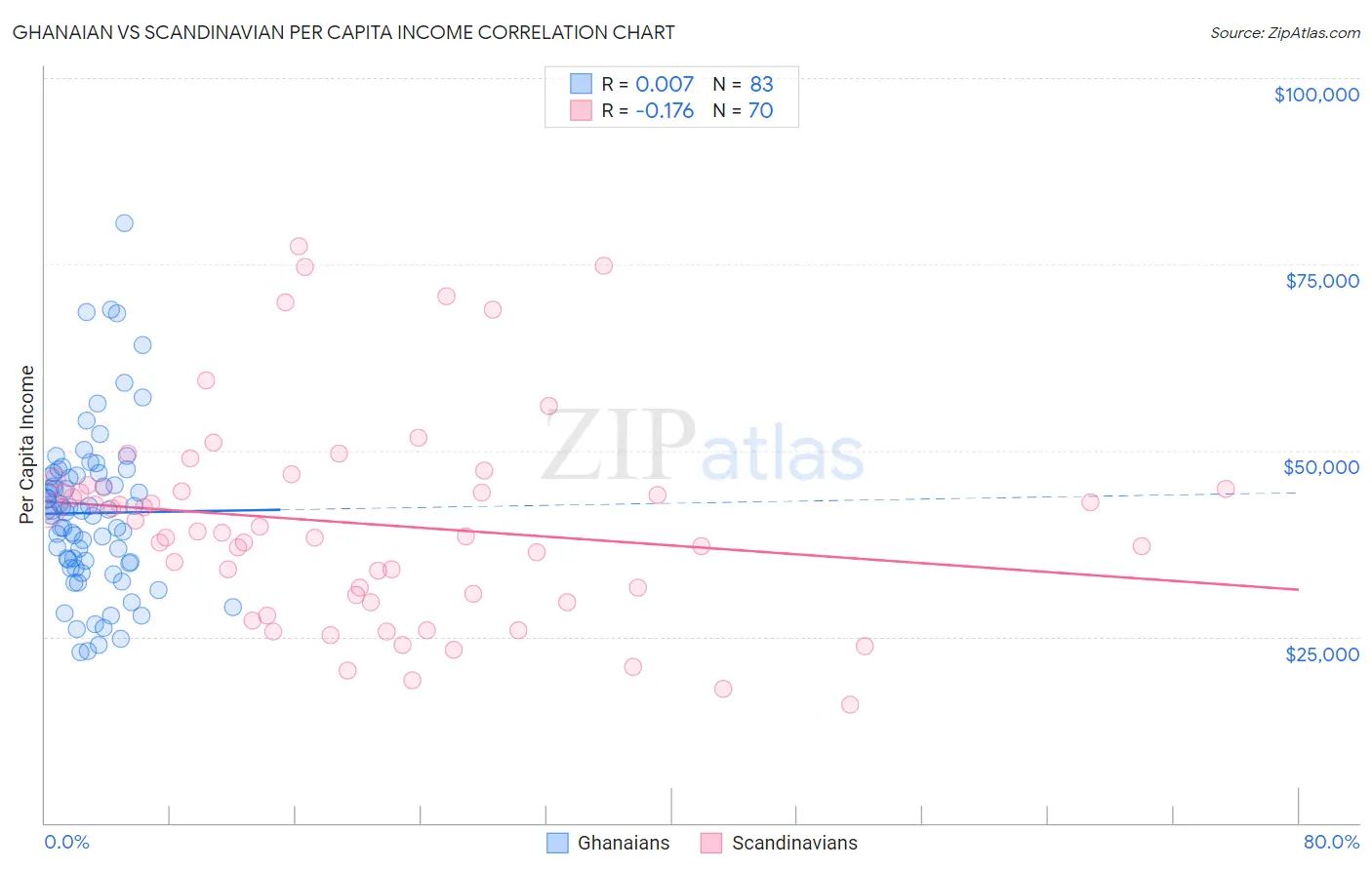 Ghanaian vs Scandinavian Per Capita Income