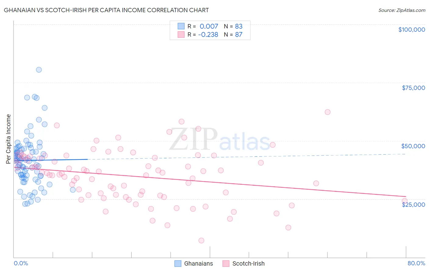 Ghanaian vs Scotch-Irish Per Capita Income
