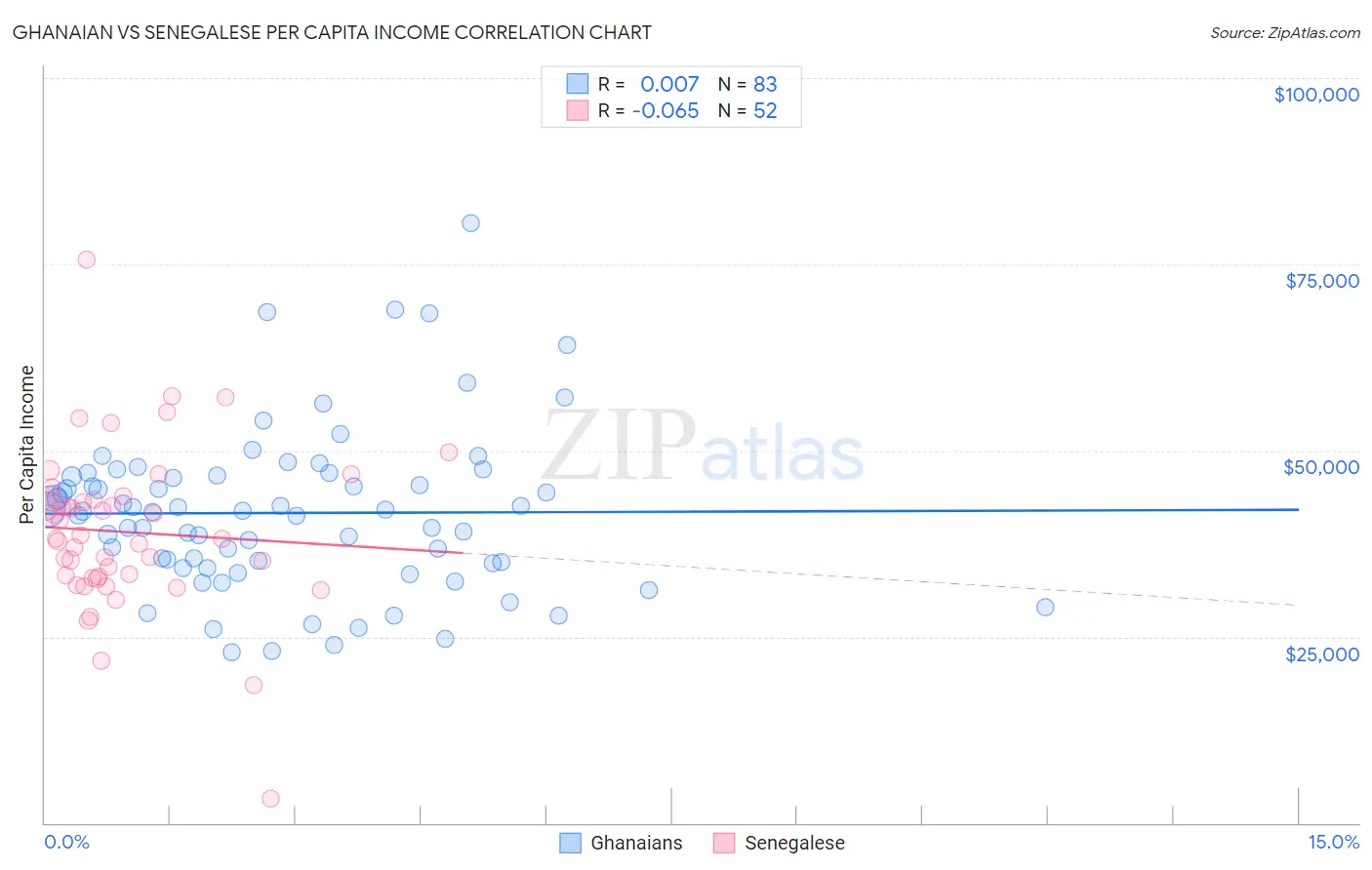 Ghanaian vs Senegalese Per Capita Income