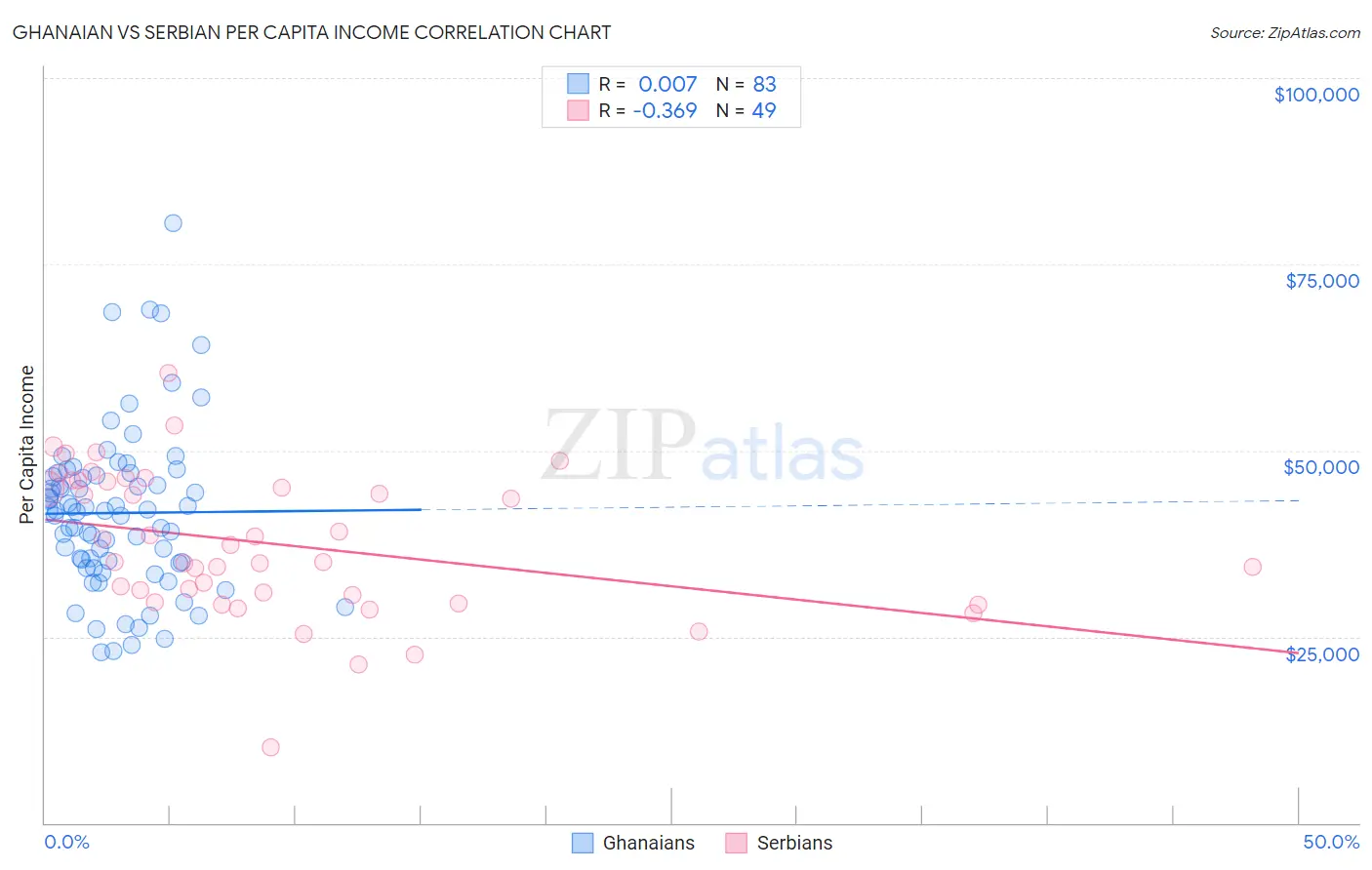 Ghanaian vs Serbian Per Capita Income