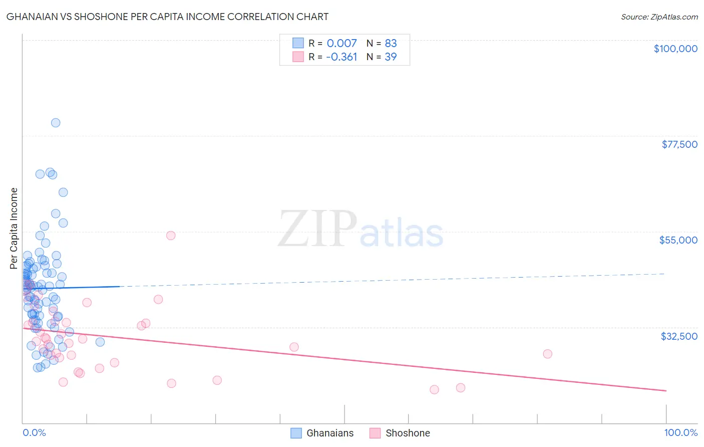 Ghanaian vs Shoshone Per Capita Income