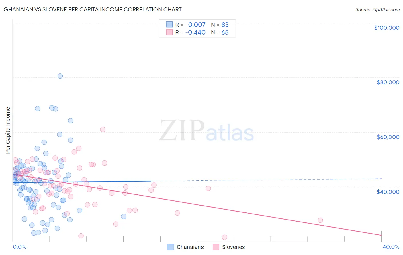 Ghanaian vs Slovene Per Capita Income