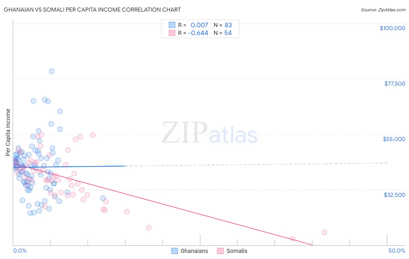 Ghanaian vs Somali Per Capita Income