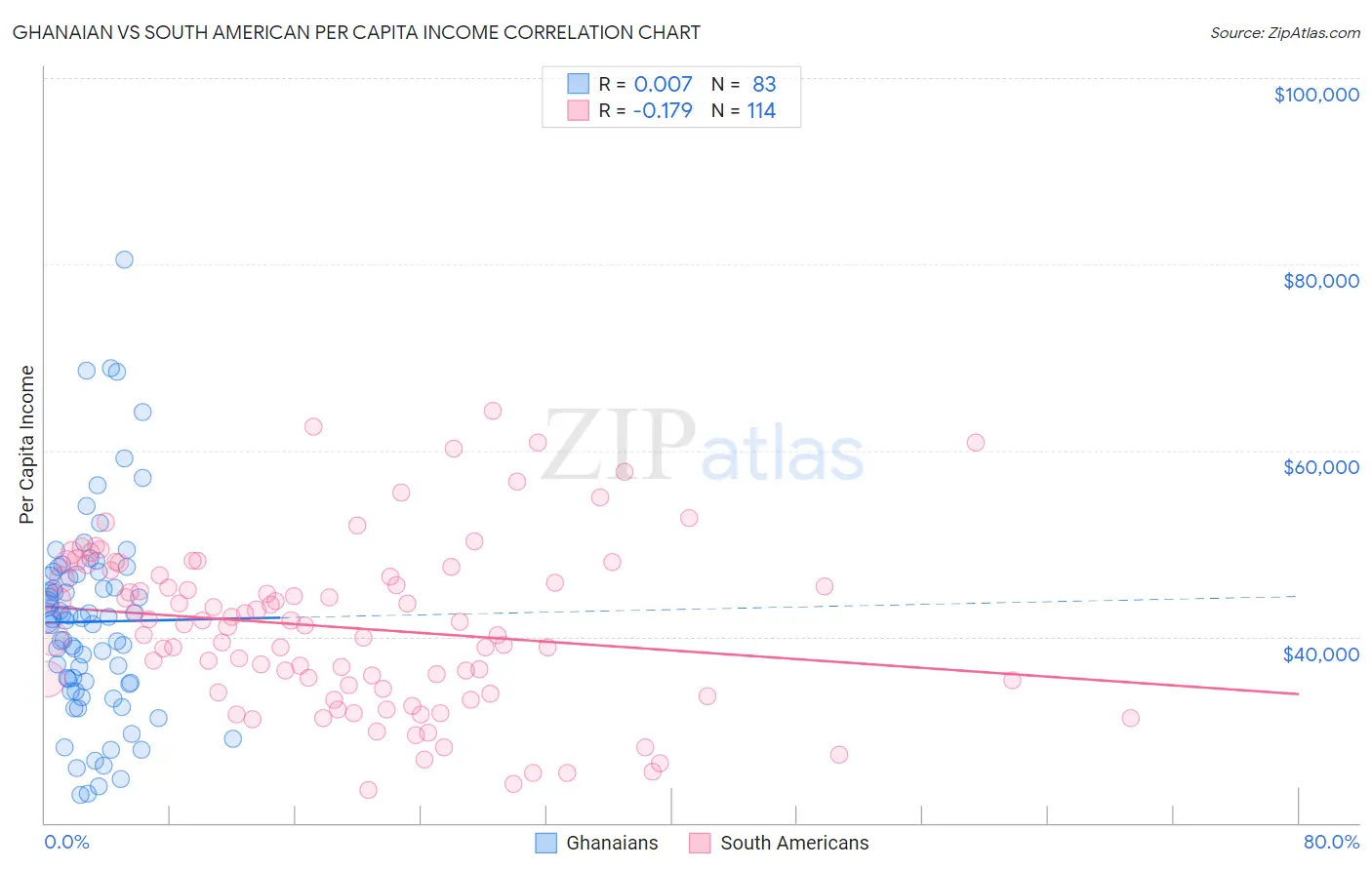 Ghanaian vs South American Per Capita Income