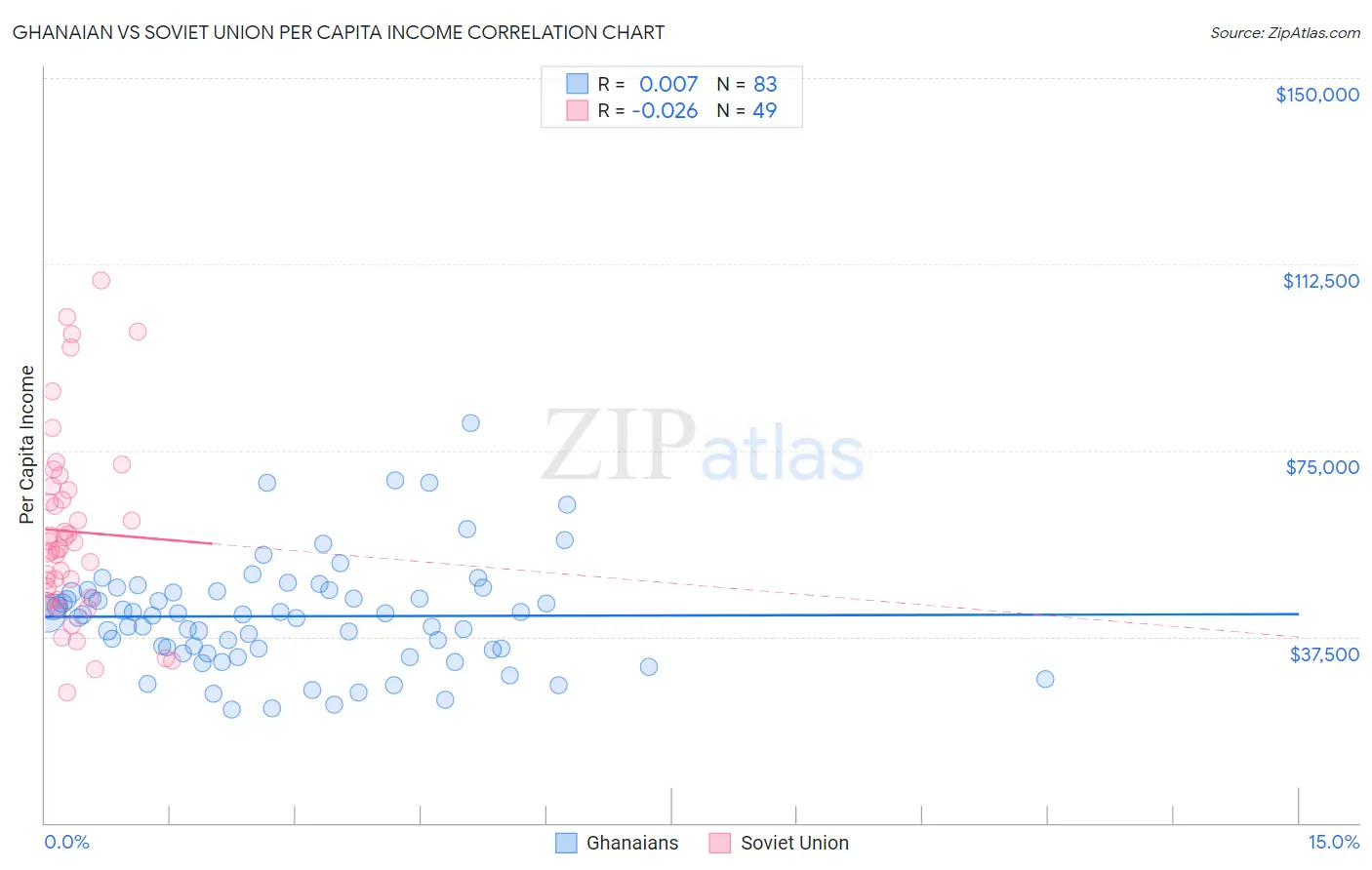 Ghanaian vs Soviet Union Per Capita Income