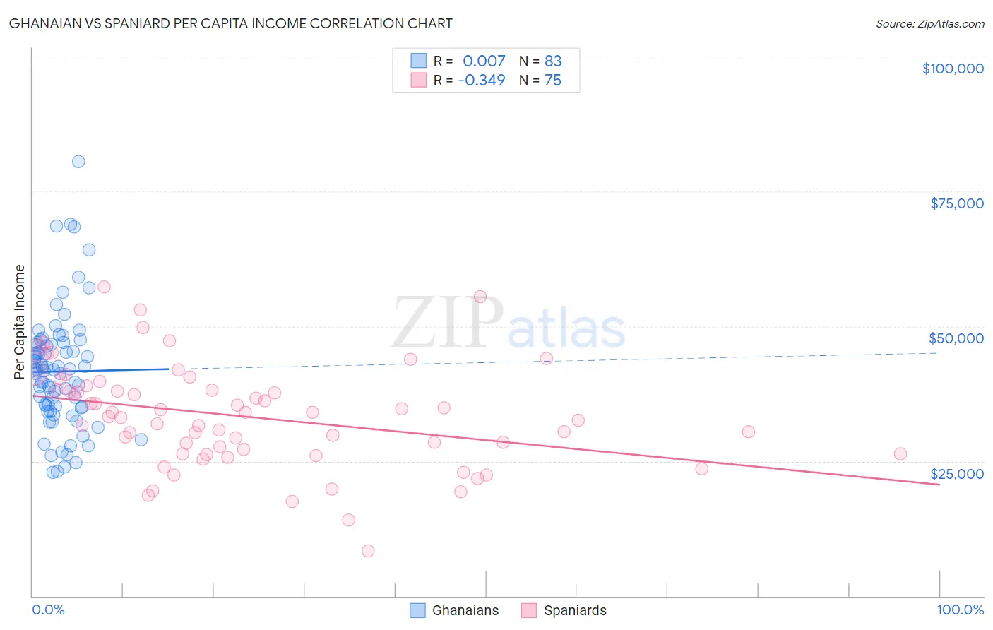 Ghanaian vs Spaniard Per Capita Income