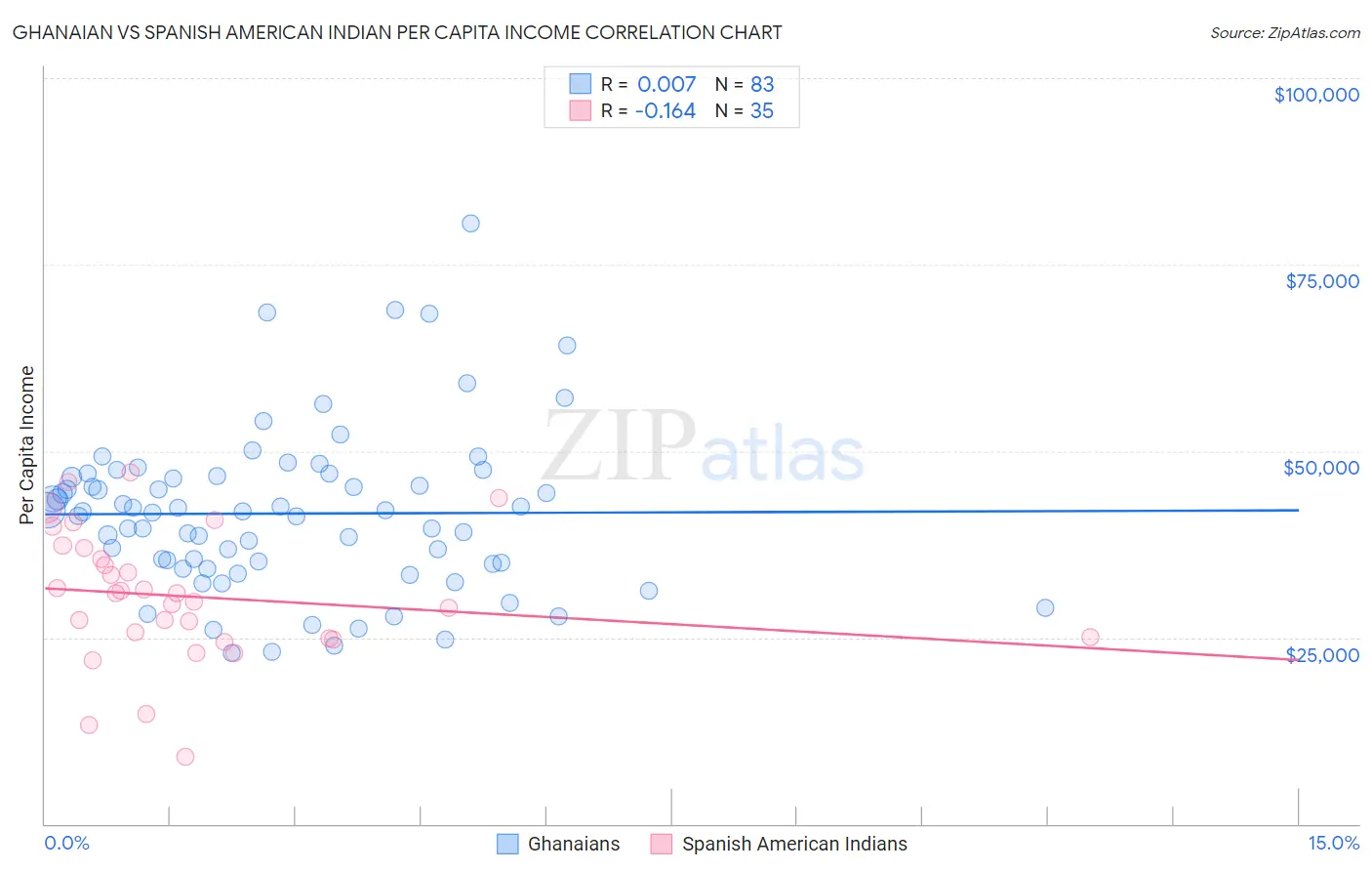 Ghanaian vs Spanish American Indian Per Capita Income