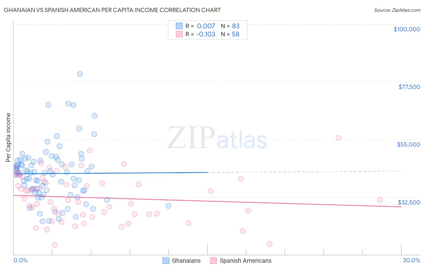 Ghanaian vs Spanish American Per Capita Income