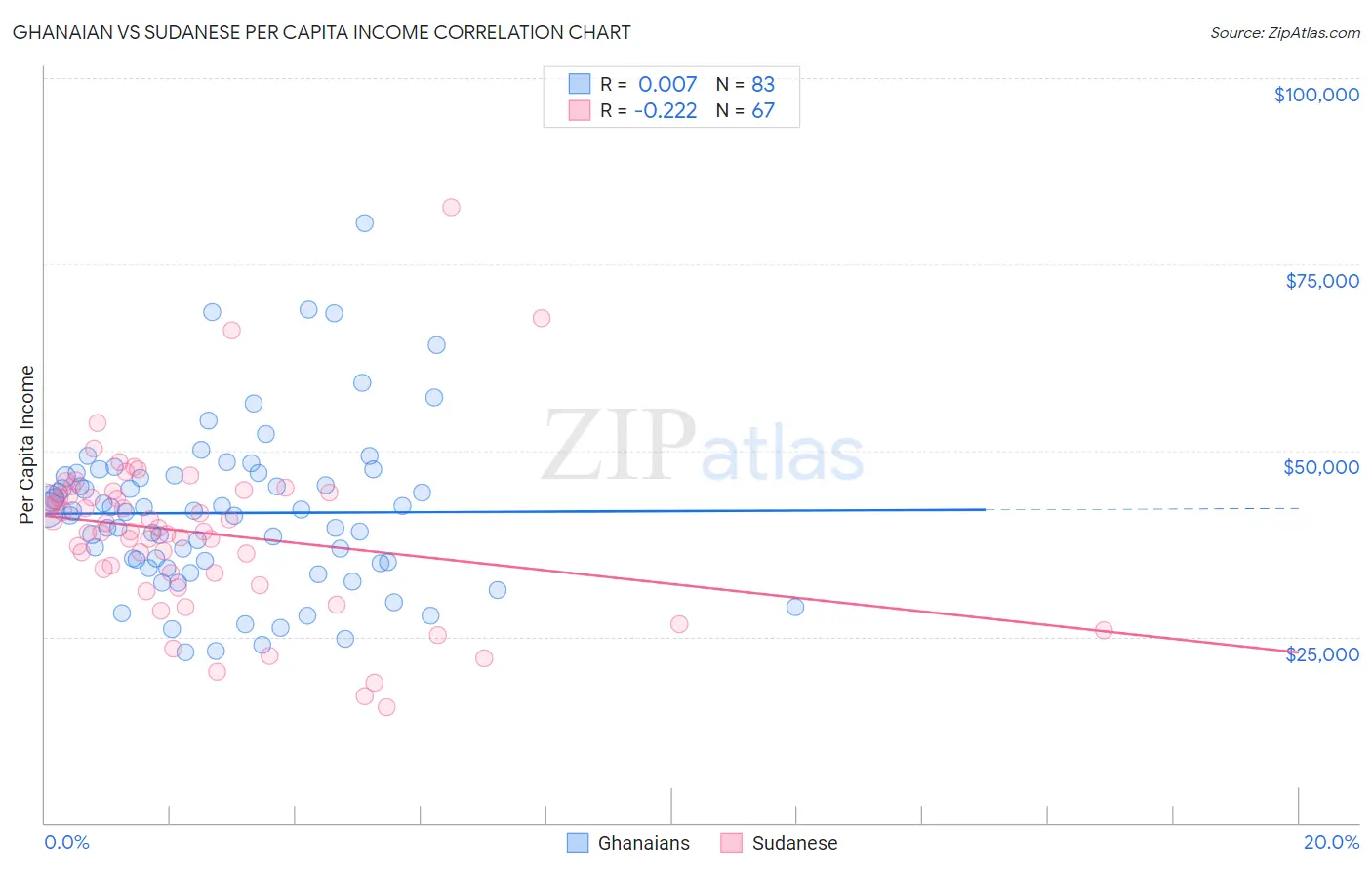 Ghanaian vs Sudanese Per Capita Income