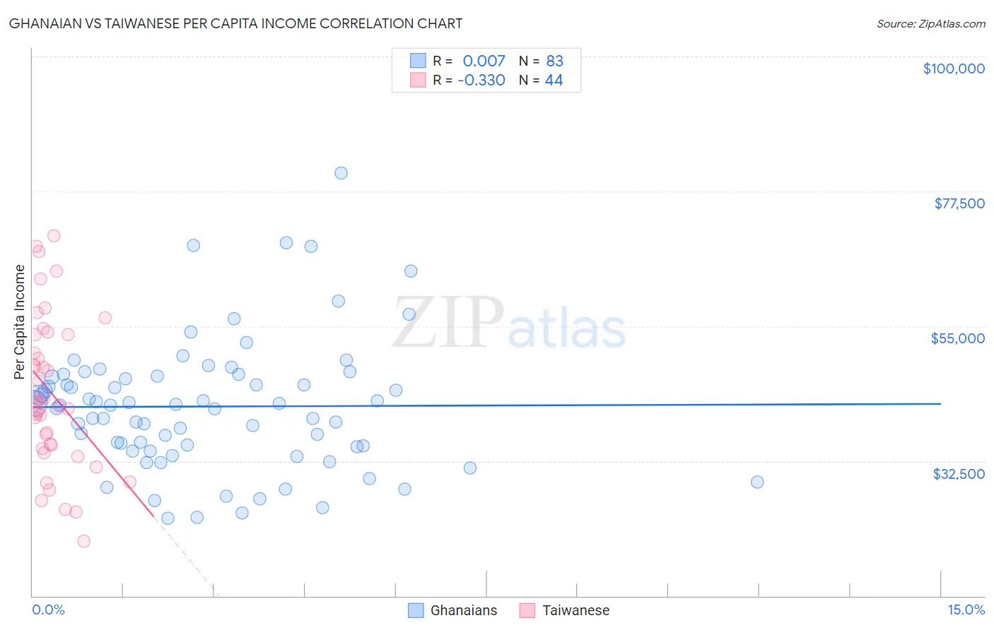 Ghanaian vs Taiwanese Per Capita Income