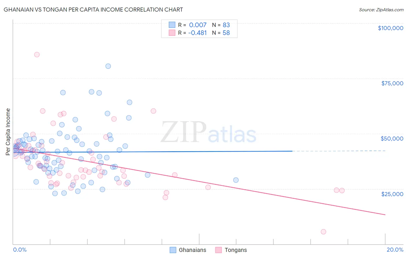 Ghanaian vs Tongan Per Capita Income
