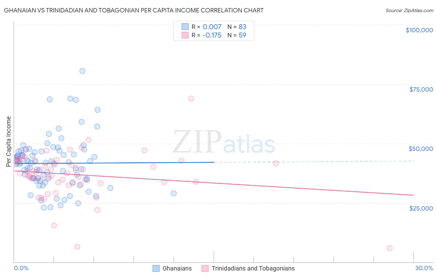Ghanaian vs Trinidadian and Tobagonian Per Capita Income