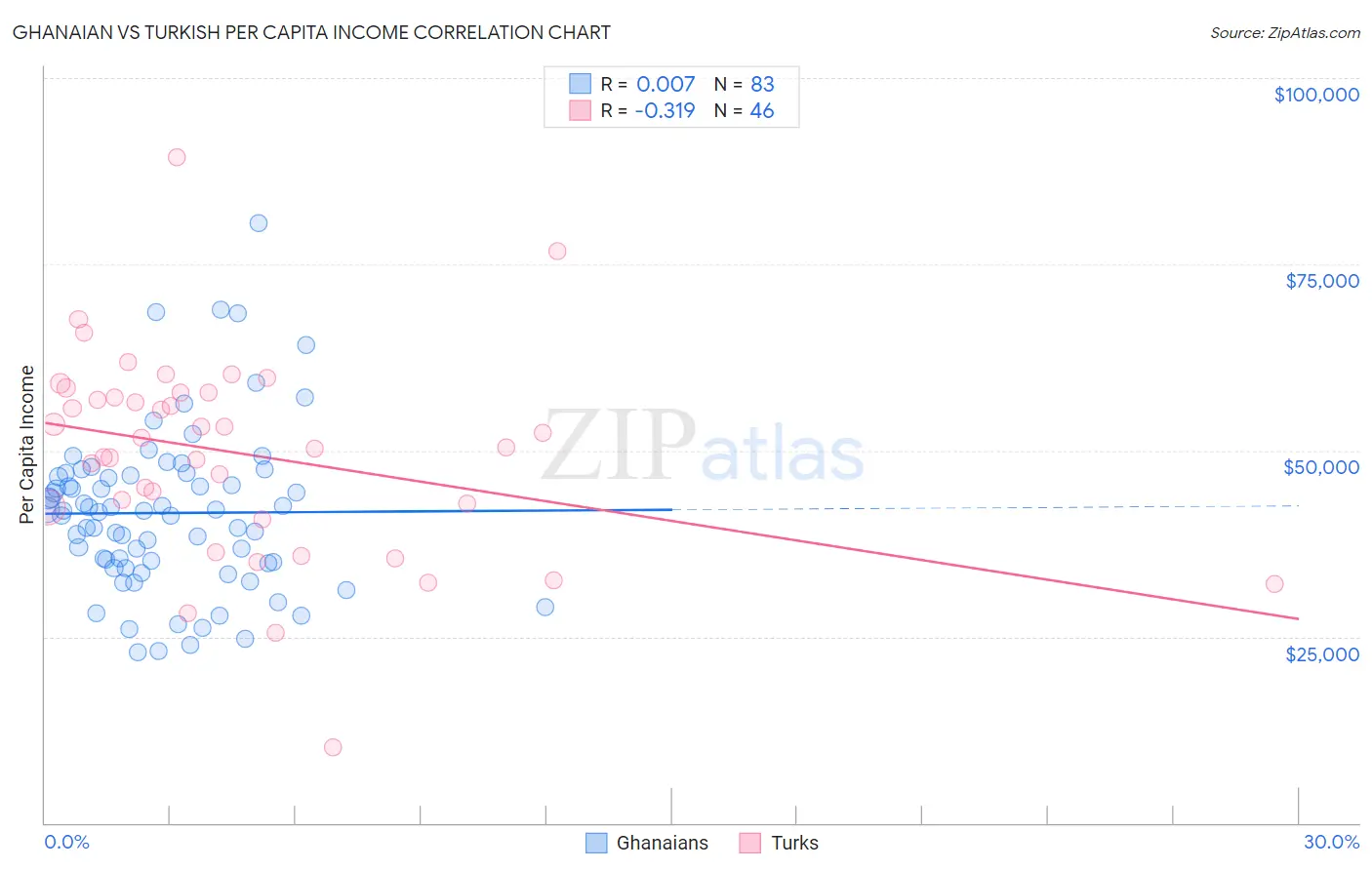 Ghanaian vs Turkish Per Capita Income