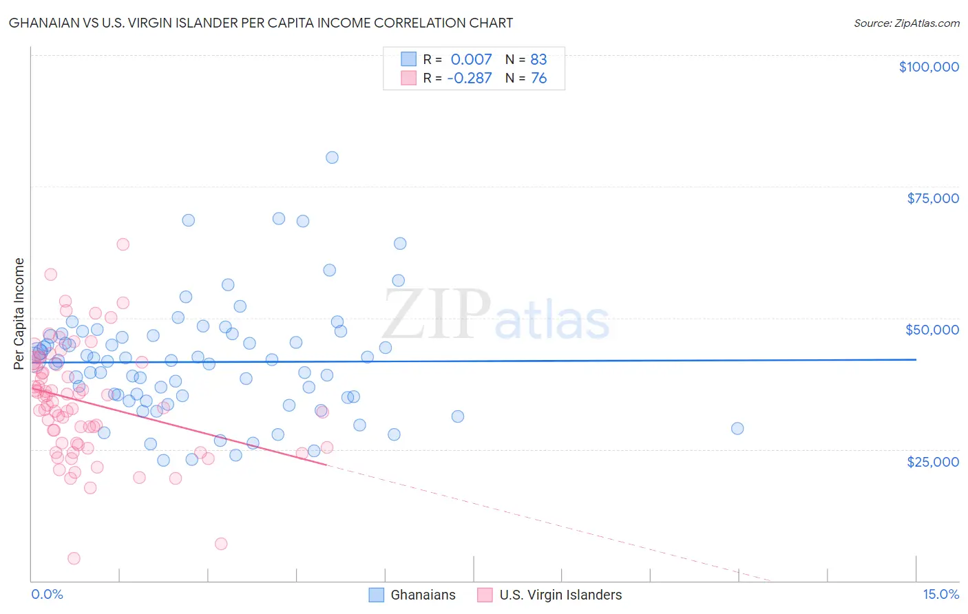 Ghanaian vs U.S. Virgin Islander Per Capita Income