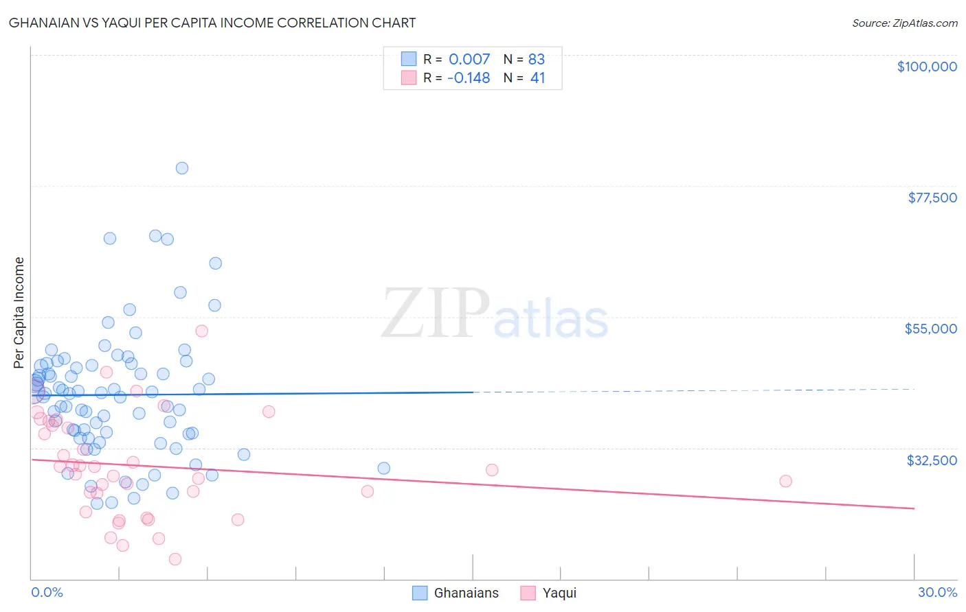 Ghanaian vs Yaqui Per Capita Income