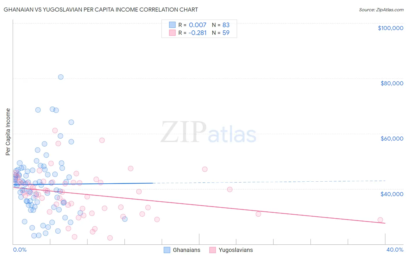 Ghanaian vs Yugoslavian Per Capita Income