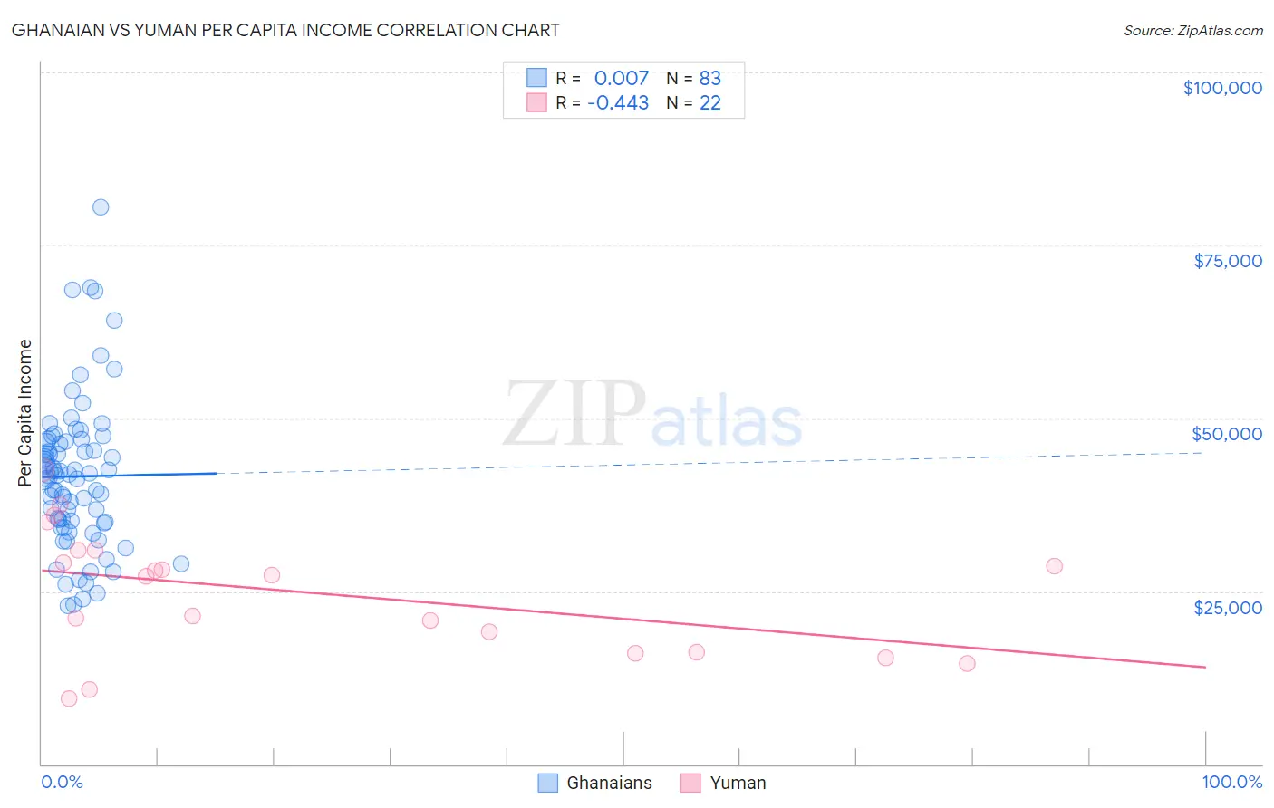 Ghanaian vs Yuman Per Capita Income