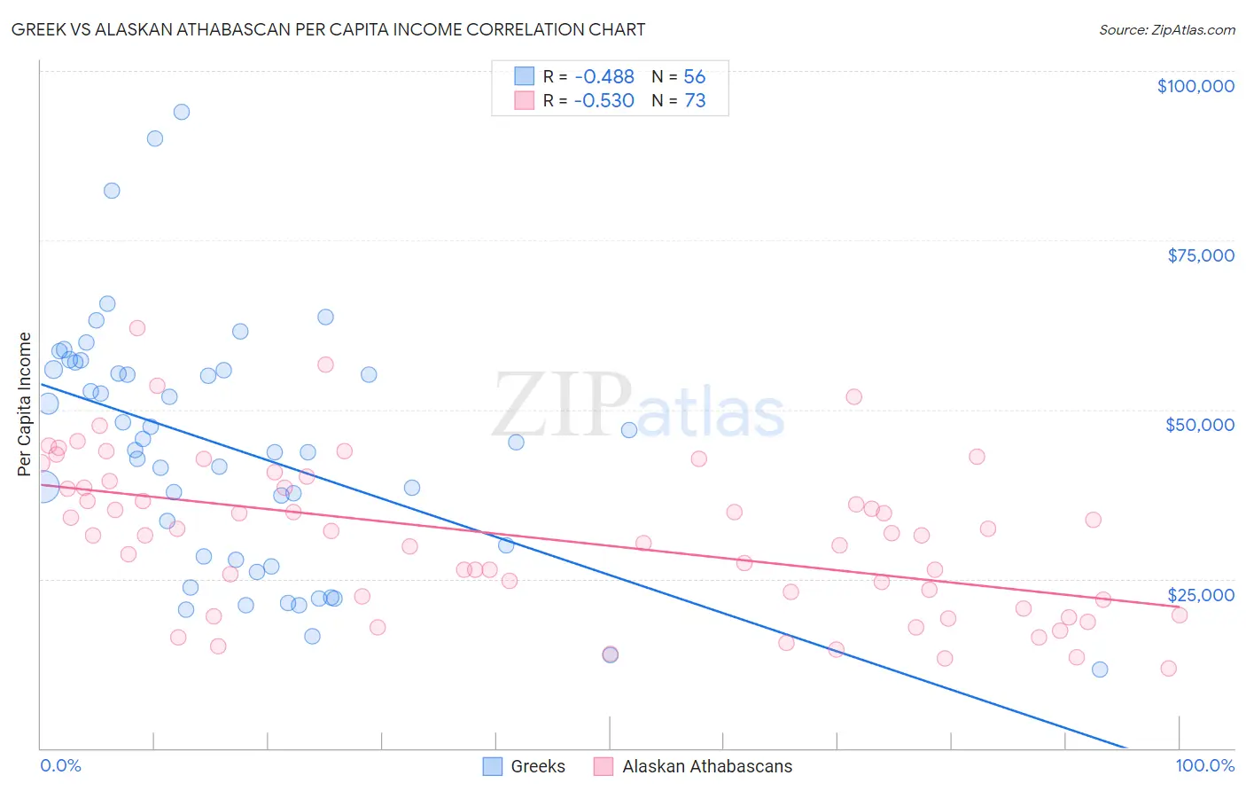 Greek vs Alaskan Athabascan Per Capita Income