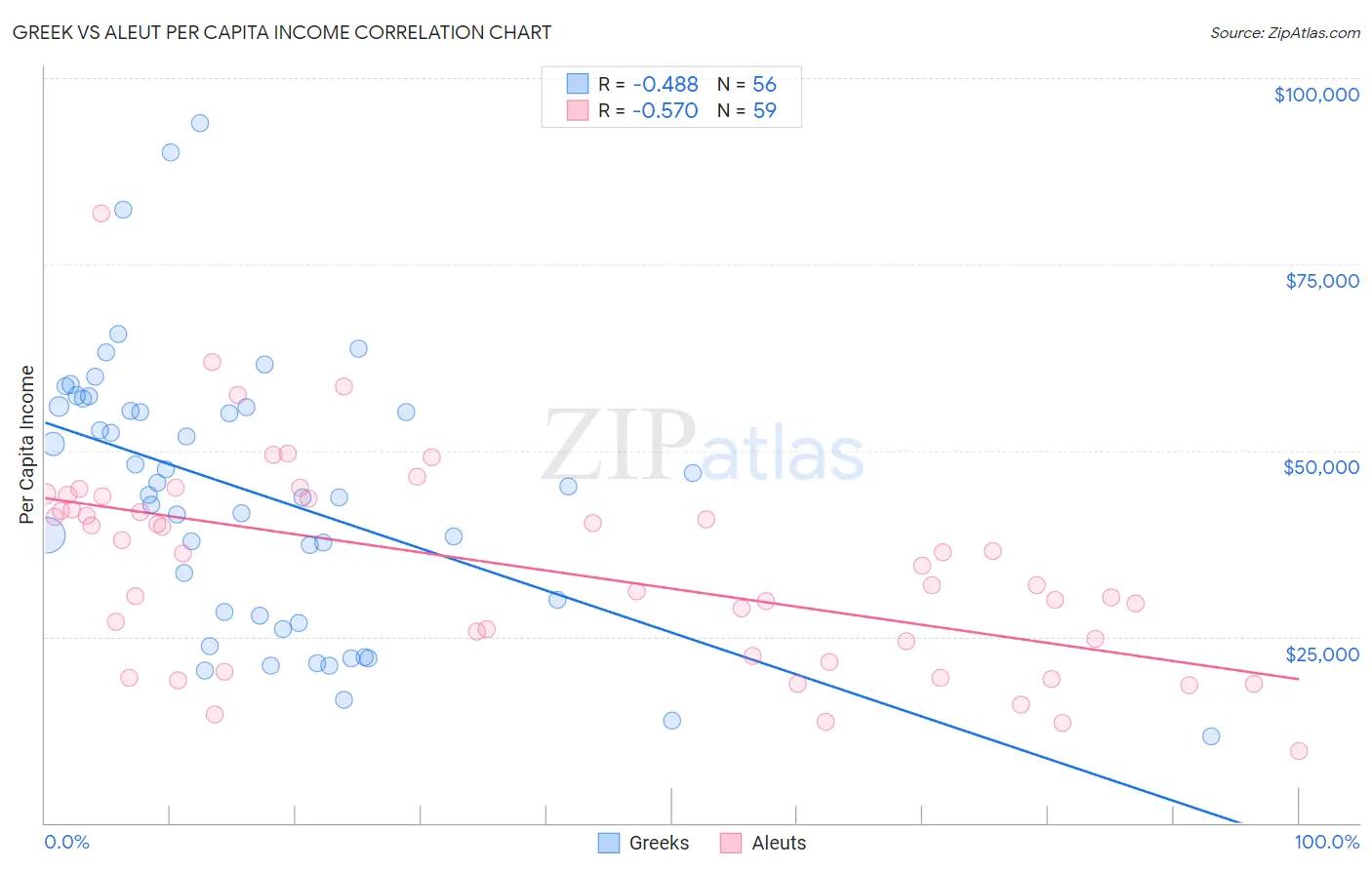 Greek vs Aleut Per Capita Income