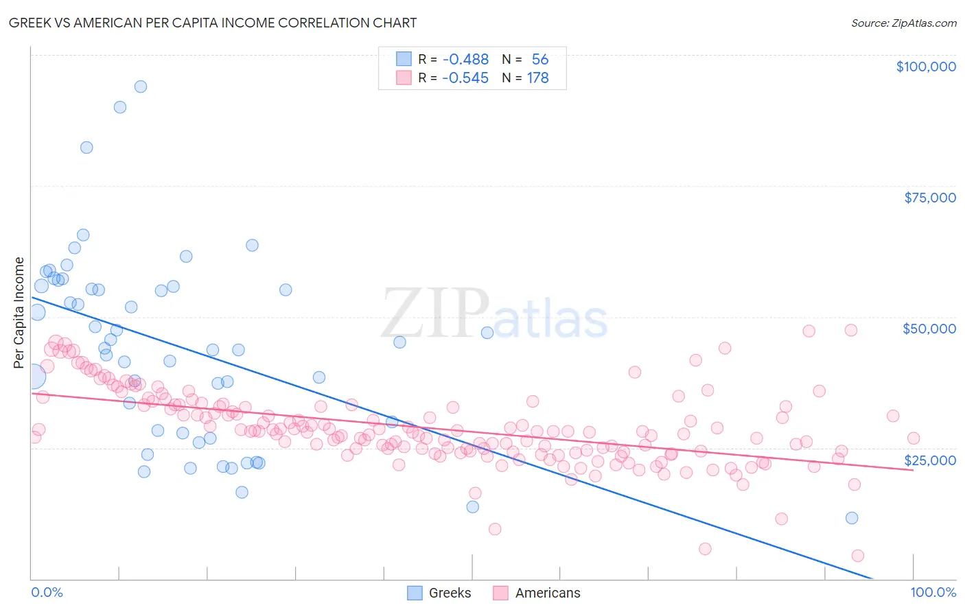 Greek vs American Per Capita Income