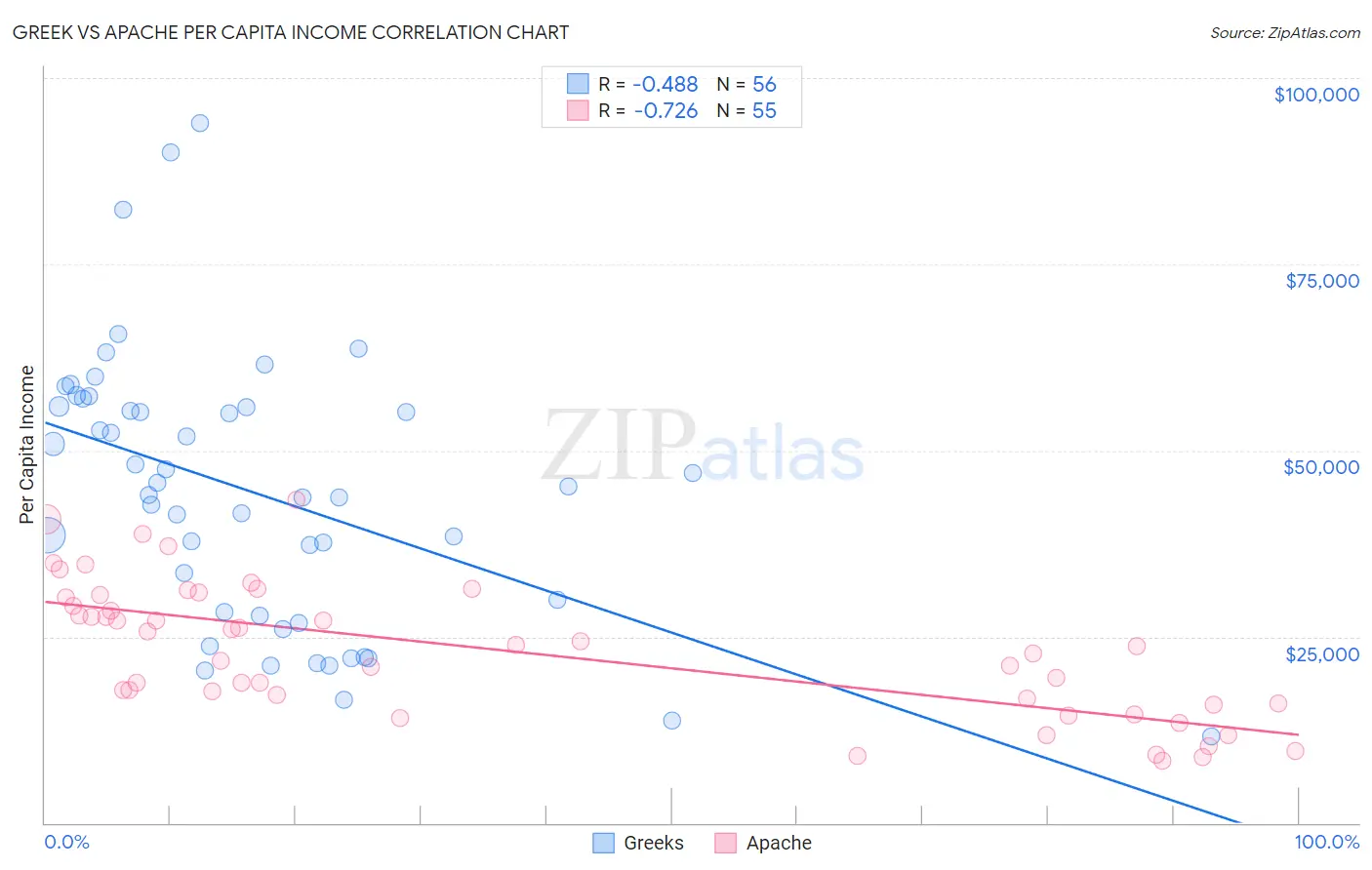 Greek vs Apache Per Capita Income