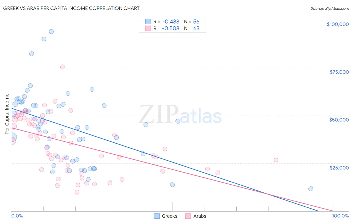 Greek vs Arab Per Capita Income