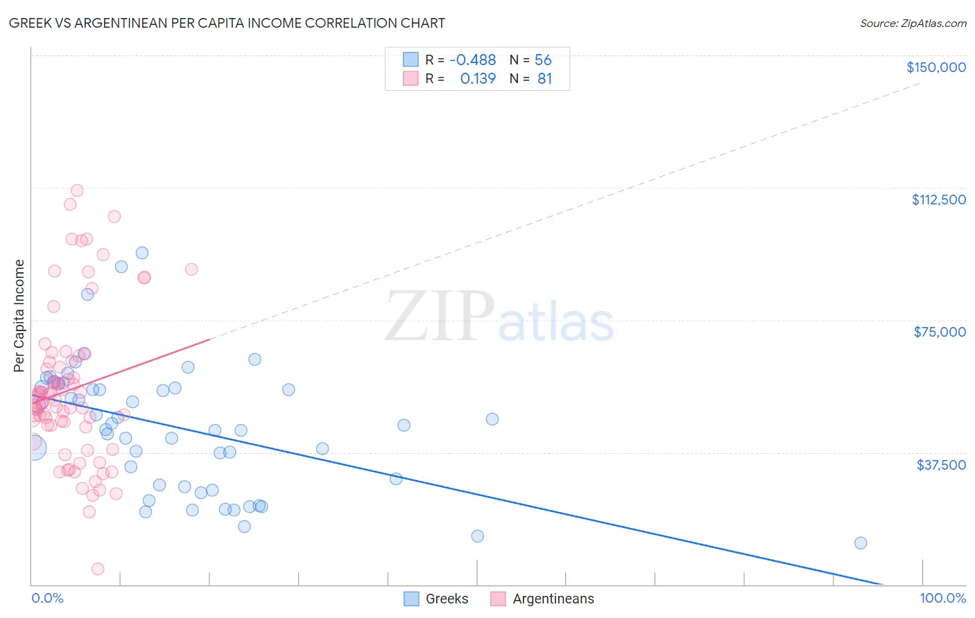 Greek vs Argentinean Per Capita Income