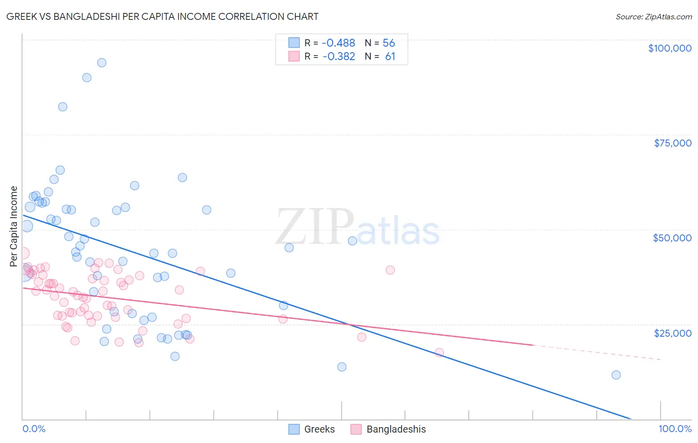 Greek vs Bangladeshi Per Capita Income