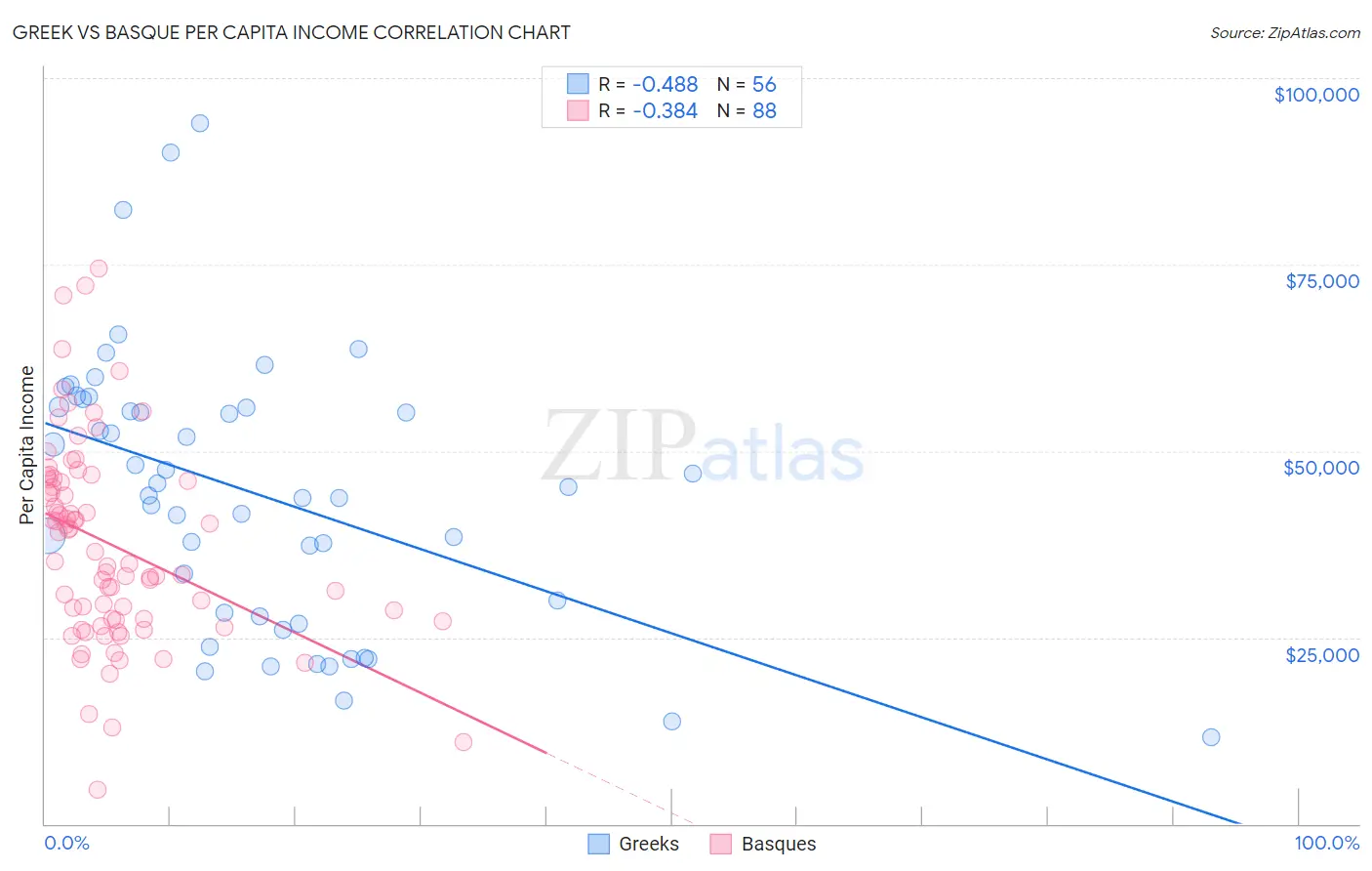 Greek vs Basque Per Capita Income