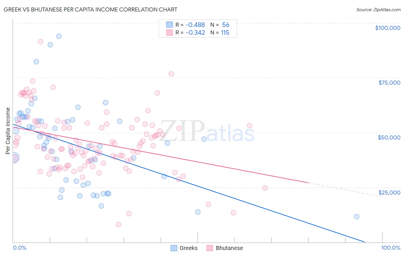Greek vs Bhutanese Per Capita Income