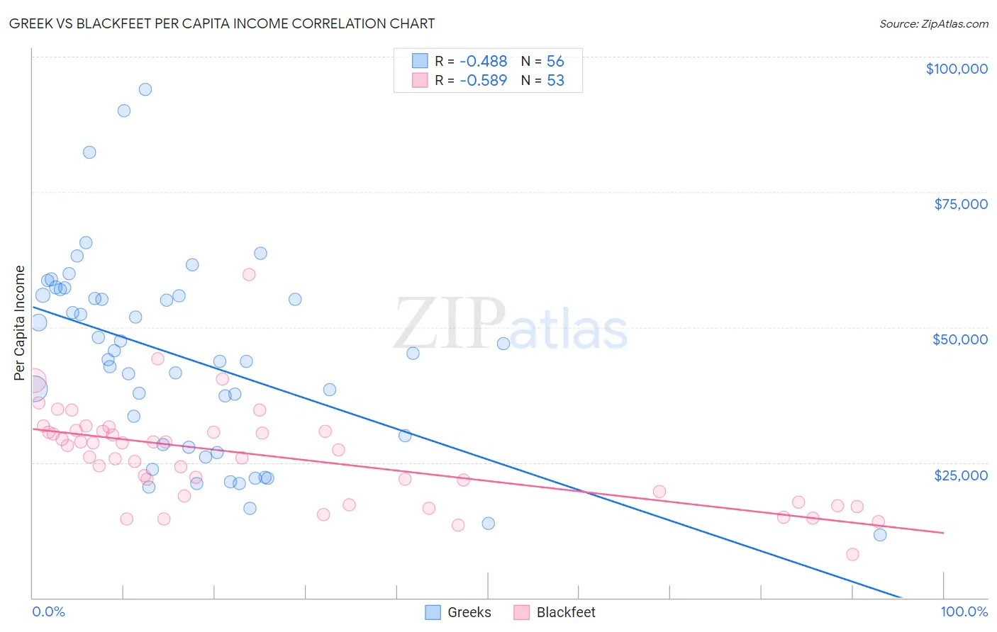 Greek vs Blackfeet Per Capita Income