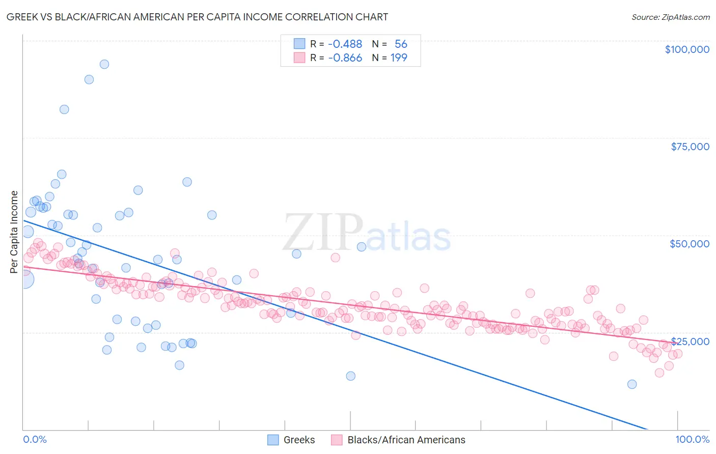 Greek vs Black/African American Per Capita Income