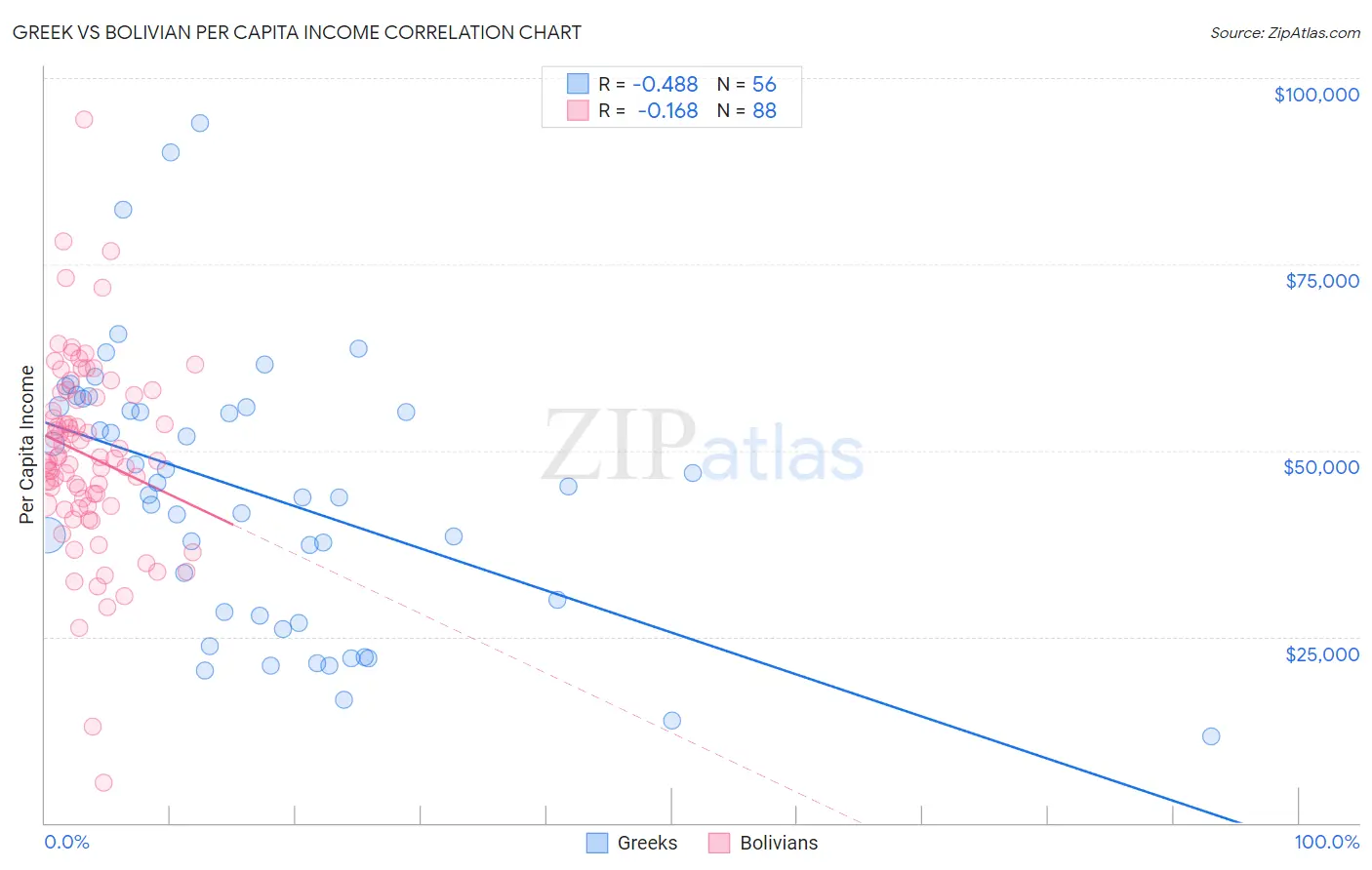 Greek vs Bolivian Per Capita Income