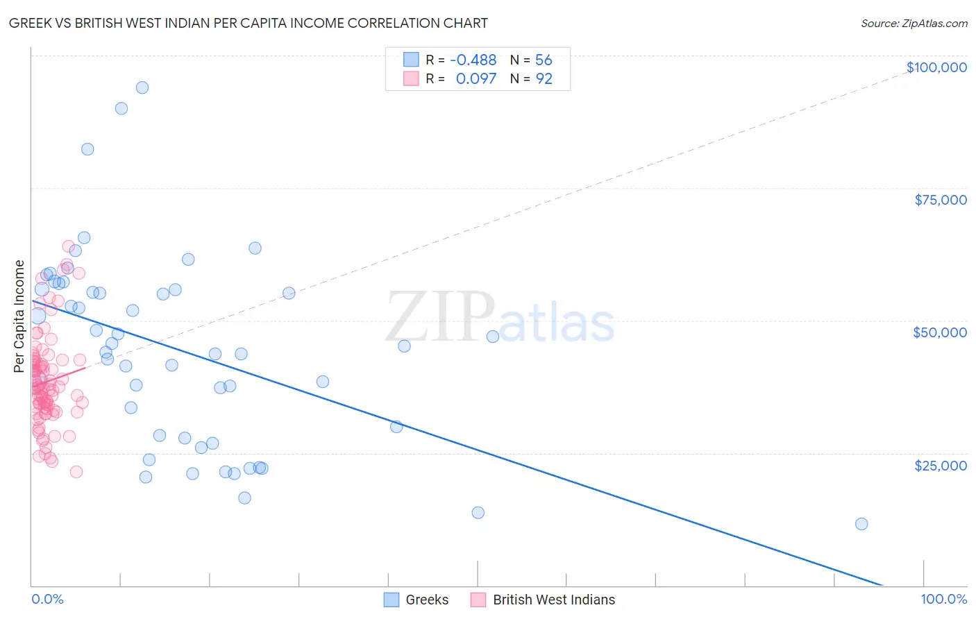 Greek vs British West Indian Per Capita Income