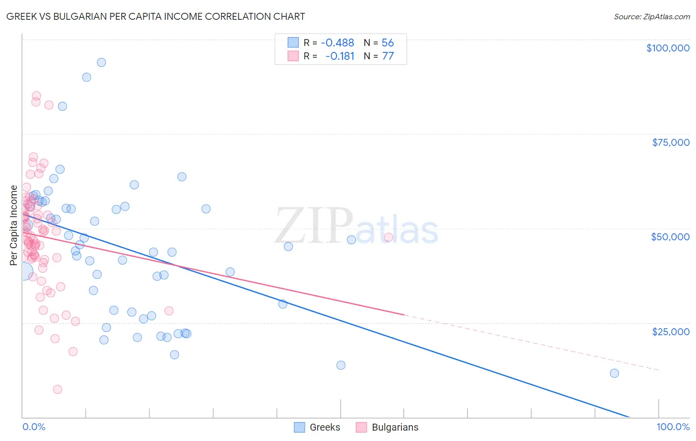 Greek vs Bulgarian Per Capita Income