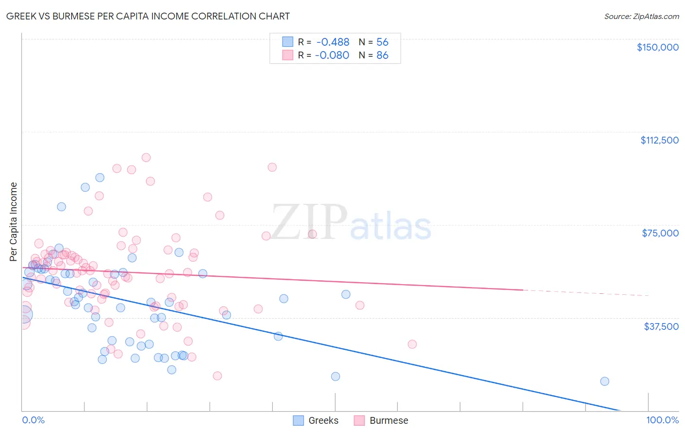Greek vs Burmese Per Capita Income