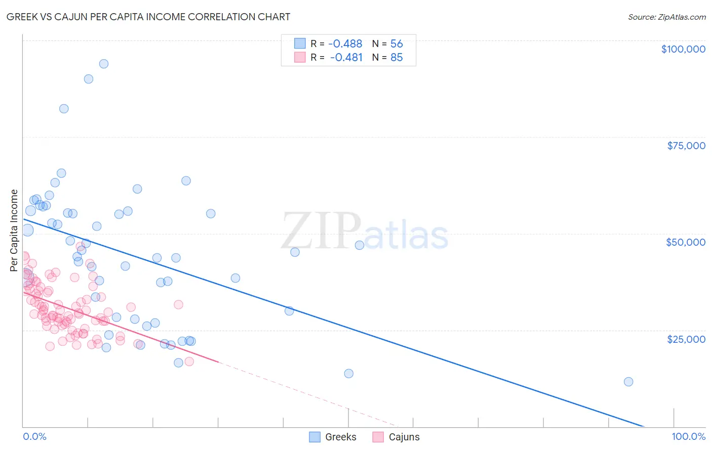Greek vs Cajun Per Capita Income